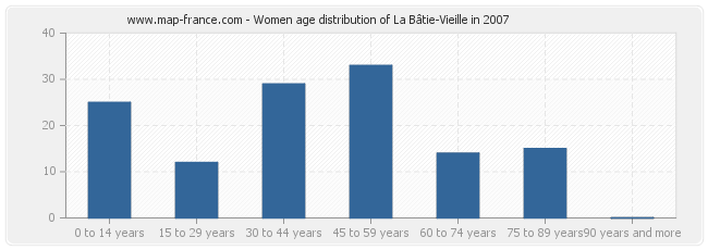 Women age distribution of La Bâtie-Vieille in 2007